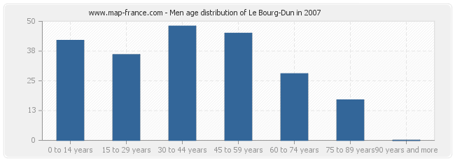 Men age distribution of Le Bourg-Dun in 2007